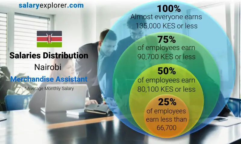 Median and salary distribution Nairobi Merchandise Assistant monthly