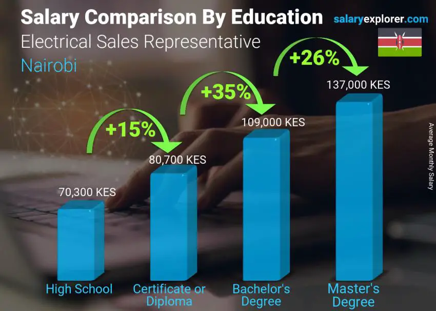 Salary comparison by education level monthly Nairobi Electrical Sales Representative