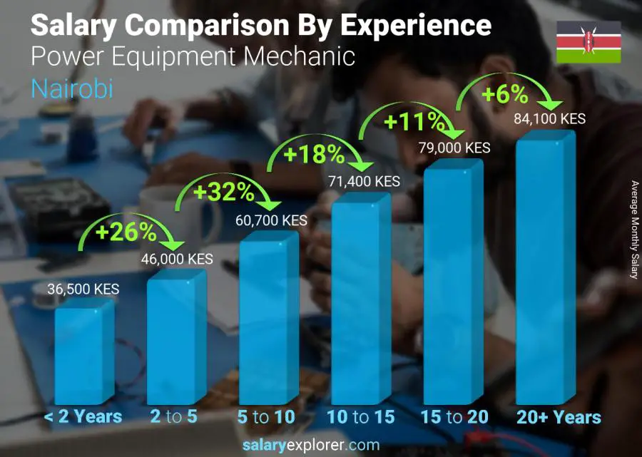 Salary comparison by years of experience monthly Nairobi Power Equipment Mechanic