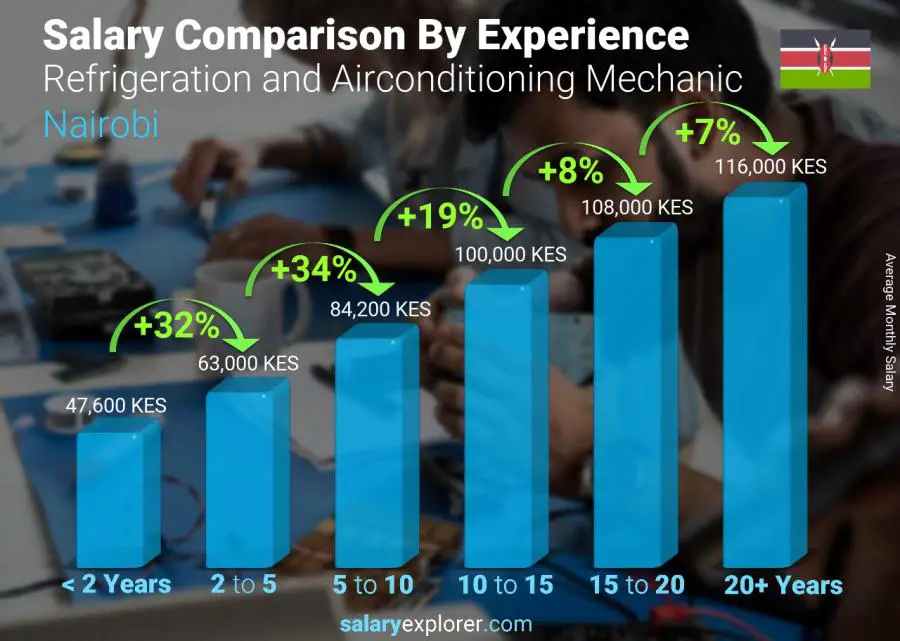 Salary comparison by years of experience monthly Nairobi Refrigeration and Airconditioning Mechanic