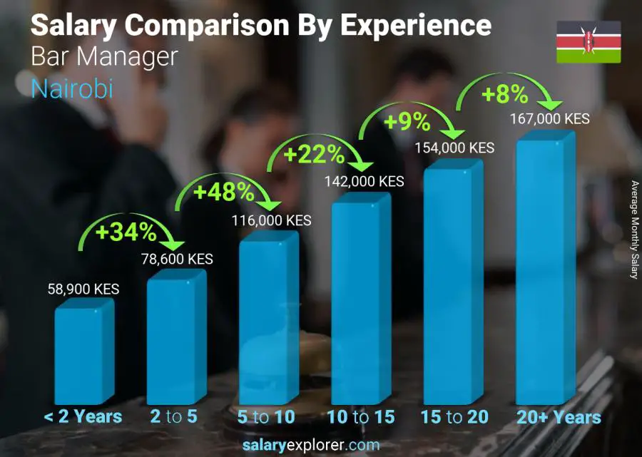 Salary comparison by years of experience monthly Nairobi Bar Manager