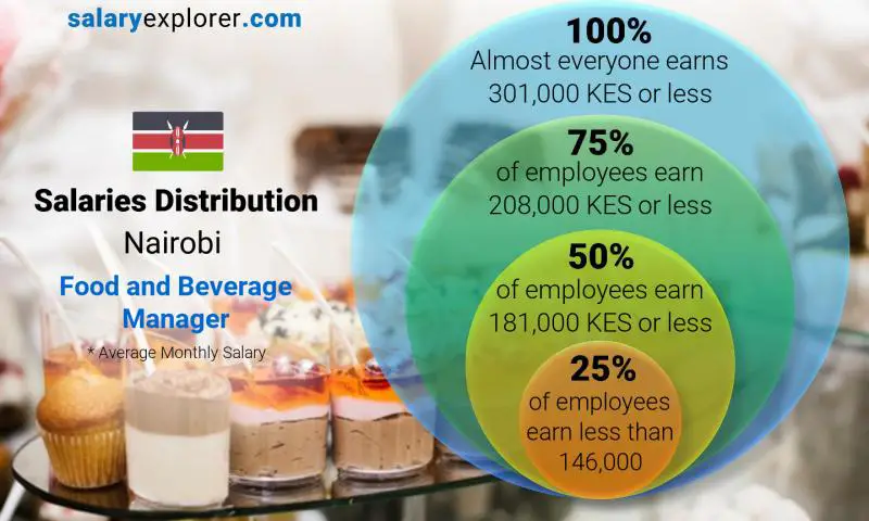 Median and salary distribution Nairobi Food and Beverage Manager monthly