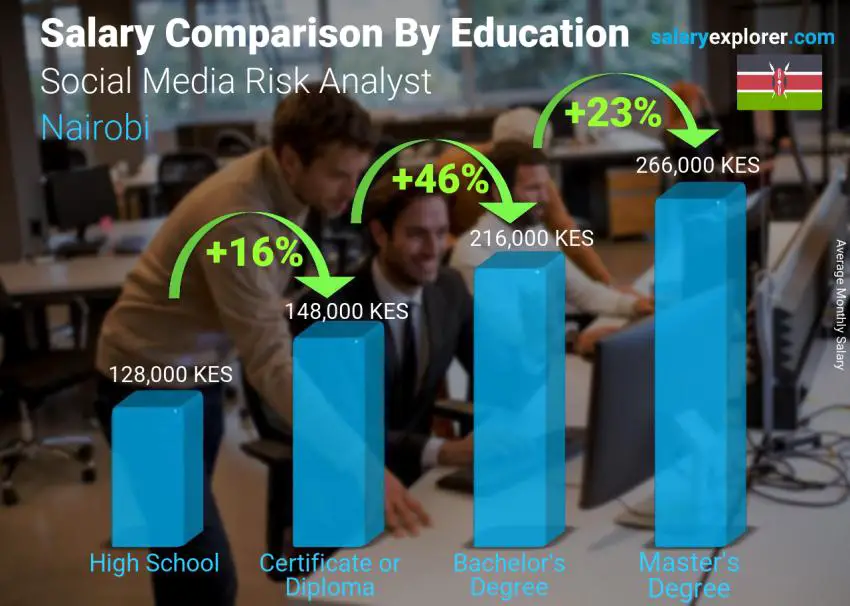 Salary comparison by education level monthly Nairobi Social Media Risk Analyst