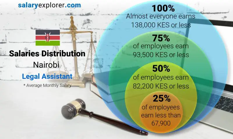 Median and salary distribution Nairobi Legal Assistant monthly