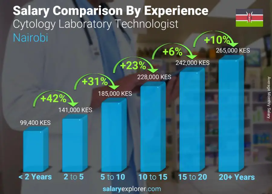 Salary comparison by years of experience monthly Nairobi Cytology Laboratory Technologist