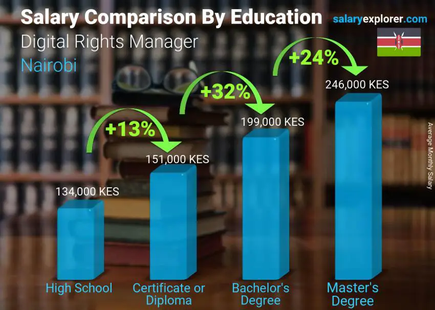 Salary comparison by education level monthly Nairobi Digital Rights Manager