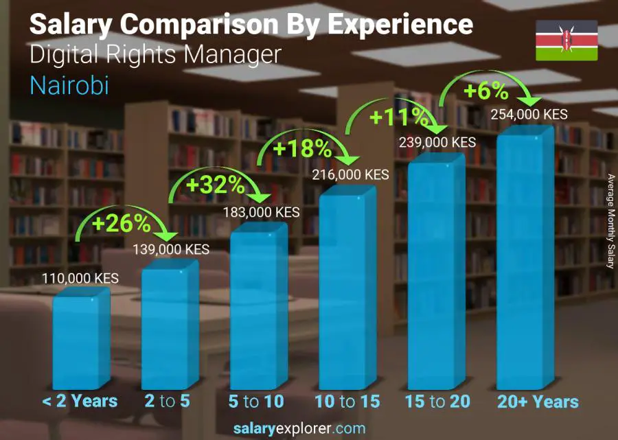 Salary comparison by years of experience monthly Nairobi Digital Rights Manager