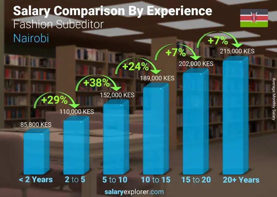 Salary comparison by years of experience monthly Nairobi Fashion Subeditor