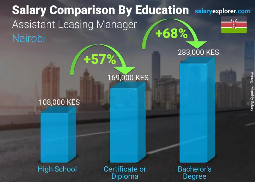 Salary comparison by education level monthly Nairobi Assistant Leasing Manager