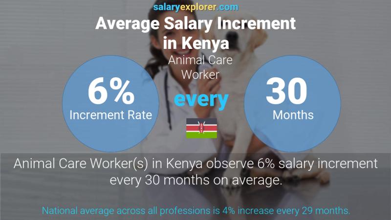 Annual Salary Increment Rate Kenya Animal Care Worker