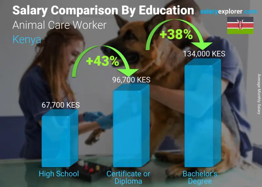 Salary comparison by education level monthly Kenya Animal Care Worker