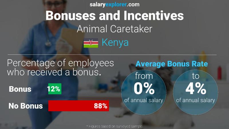 Annual Salary Bonus Rate Kenya Animal Caretaker