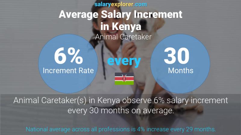 Annual Salary Increment Rate Kenya Animal Caretaker