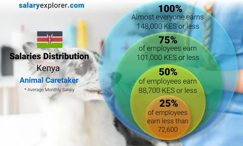 Median and salary distribution Kenya Animal Caretaker monthly