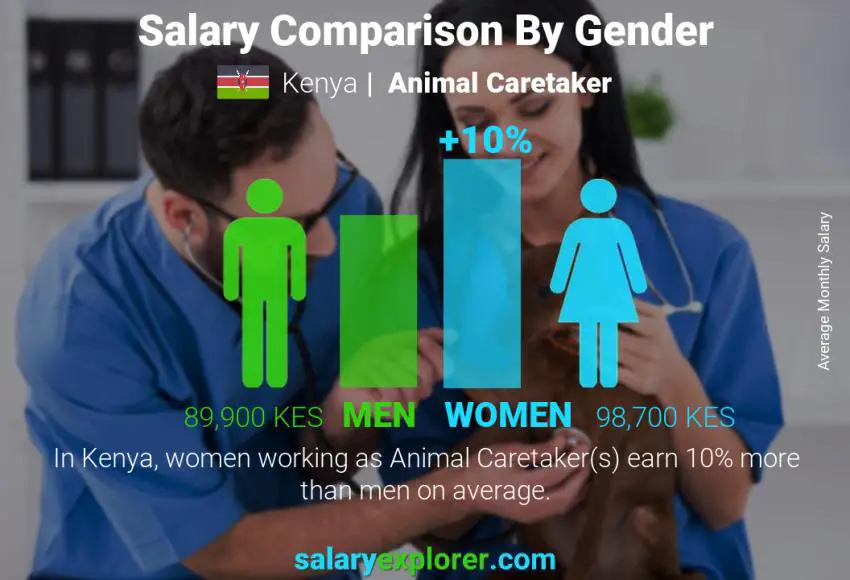 Salary comparison by gender Kenya Animal Caretaker monthly