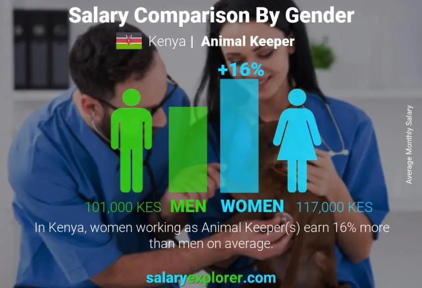 Salary comparison by gender Kenya Animal Keeper monthly