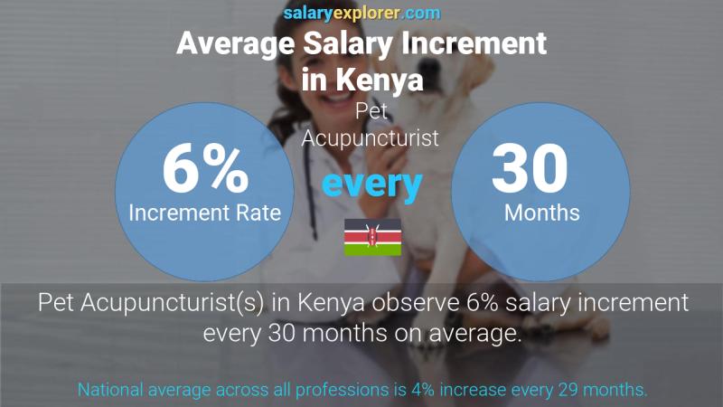 Annual Salary Increment Rate Kenya Pet Acupuncturist