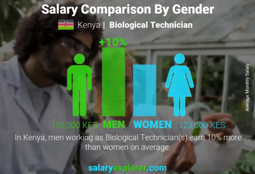 Salary comparison by gender Kenya Biological Technician monthly