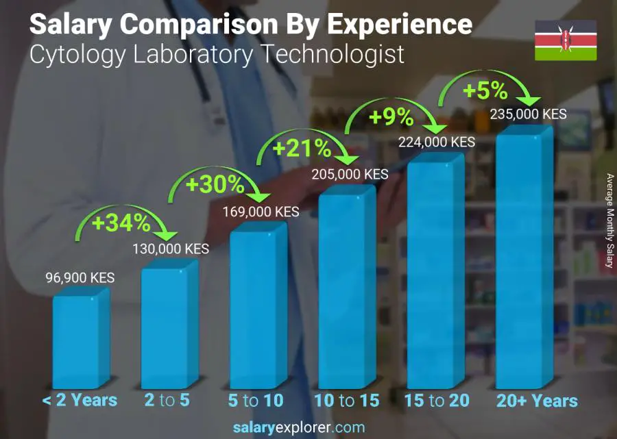 Salary comparison by years of experience monthly Kenya Cytology Laboratory Technologist