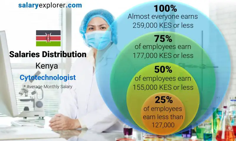 Median and salary distribution Kenya Cytotechnologist monthly