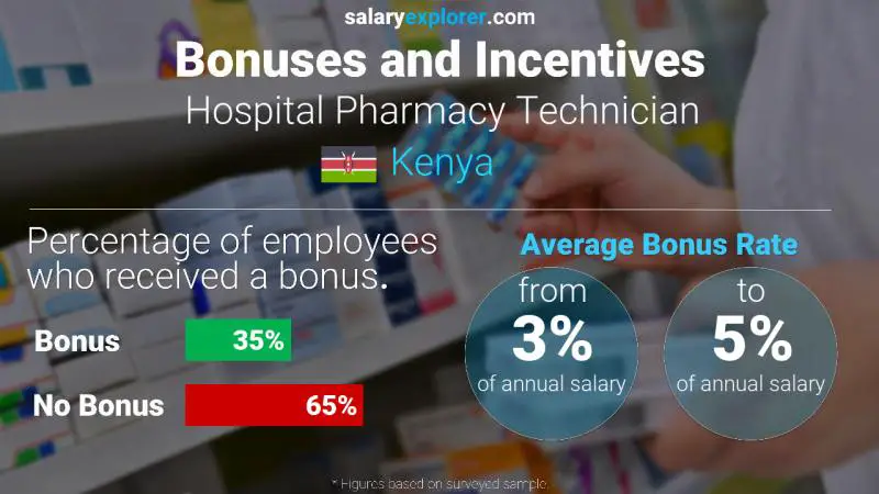 Annual Salary Bonus Rate Kenya Hospital Pharmacy Technician