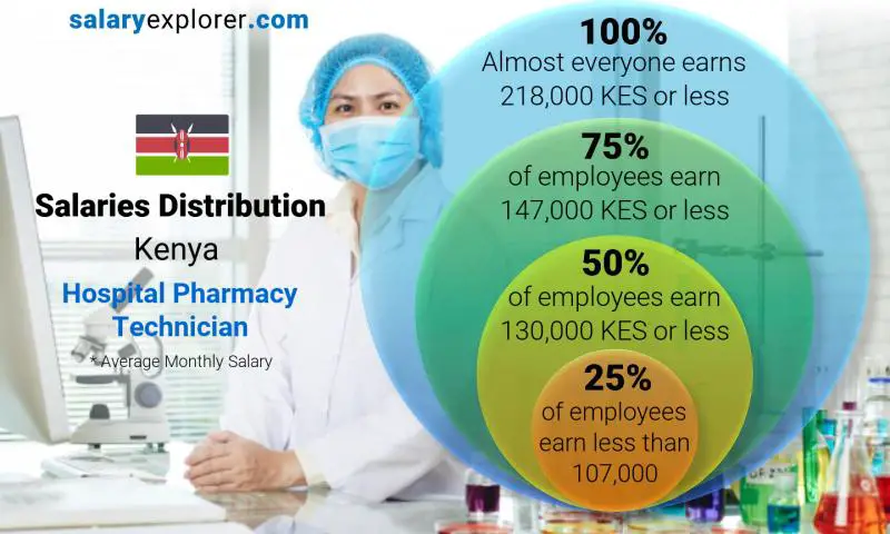 Median and salary distribution Kenya Hospital Pharmacy Technician monthly