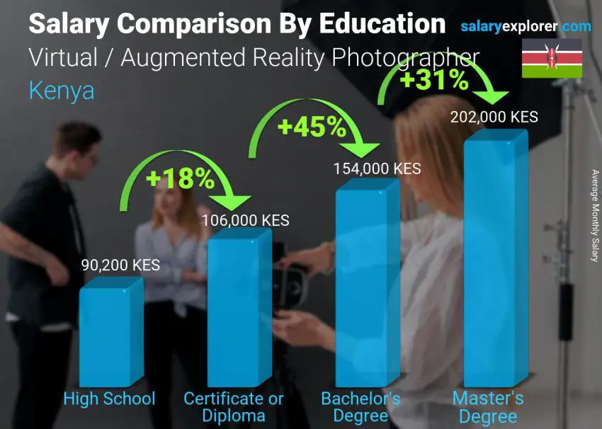 Salary comparison by education level monthly Kenya Virtual / Augmented Reality Photographer