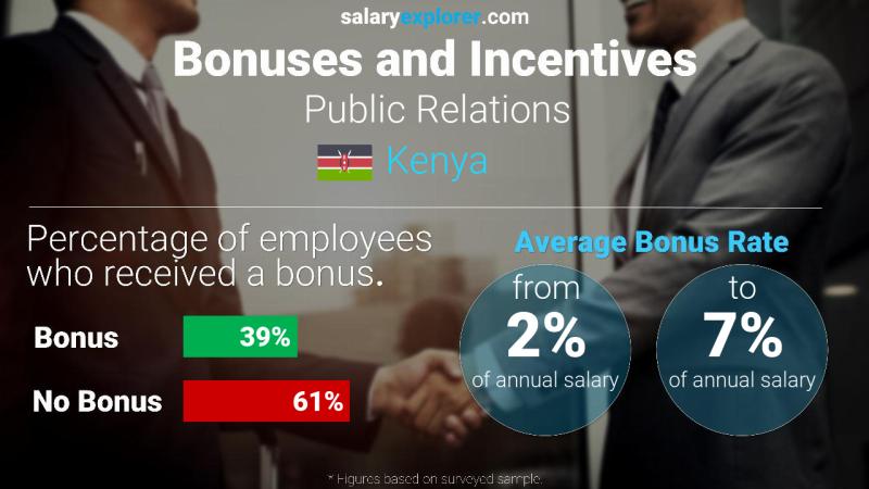 Annual Salary Bonus Rate Kenya Public Relations