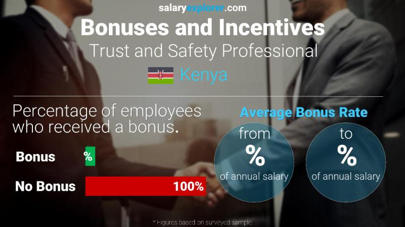 Annual Salary Bonus Rate Kenya Trust and Safety Professional