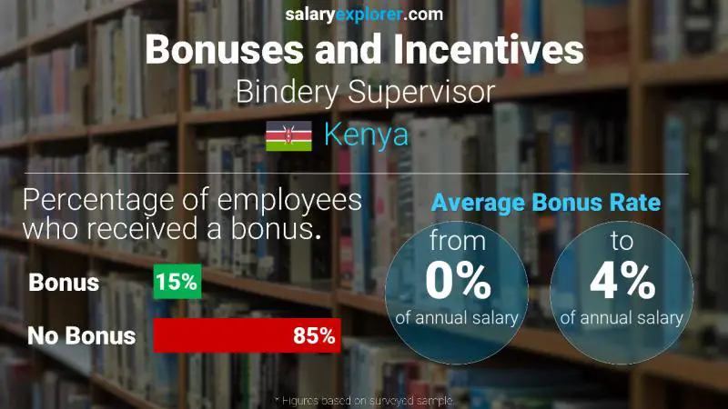 Annual Salary Bonus Rate Kenya Bindery Supervisor