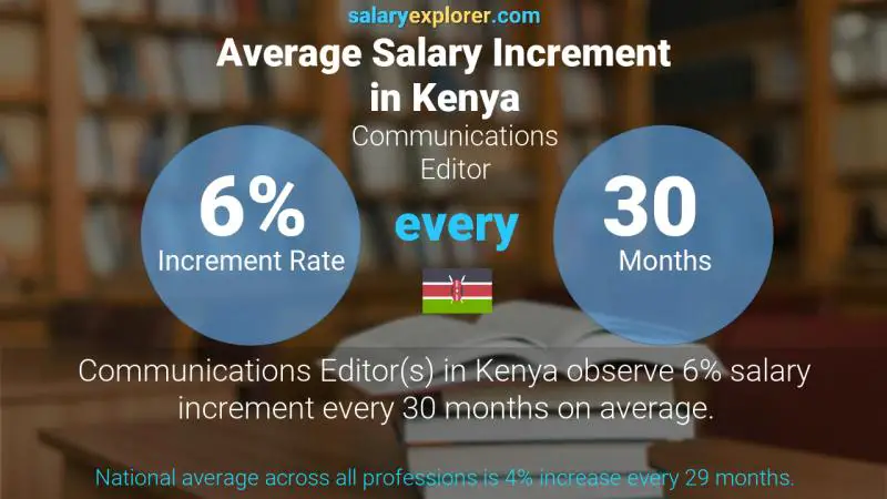 Annual Salary Increment Rate Kenya Communications Editor