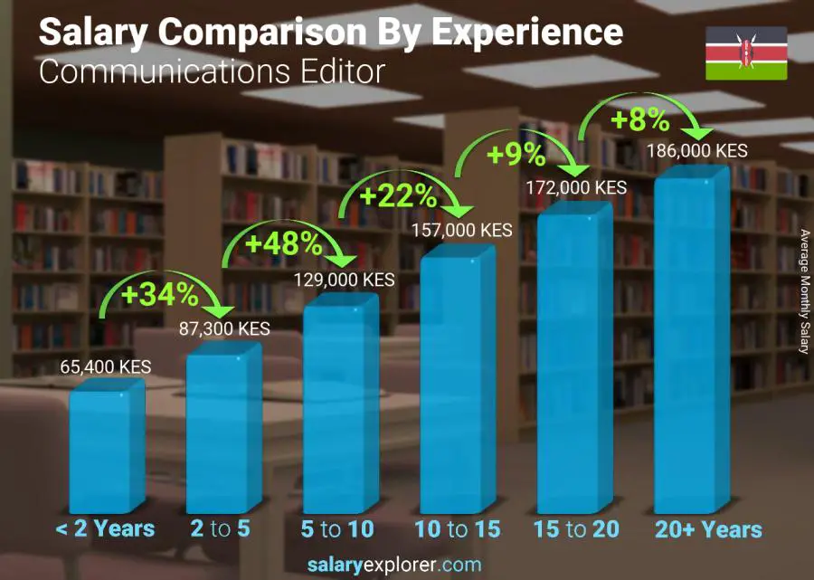 Salary comparison by years of experience monthly Kenya Communications Editor