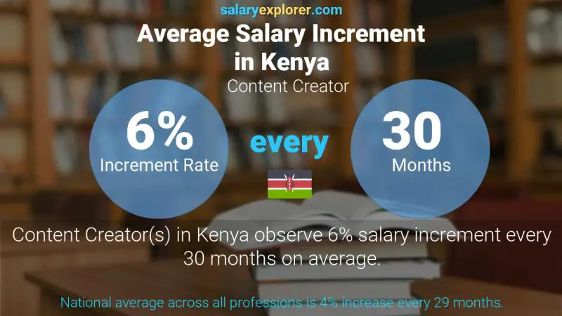 Annual Salary Increment Rate Kenya Content Creator