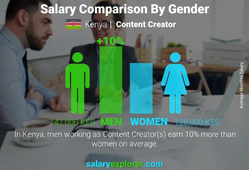 Salary comparison by gender Kenya Content Creator monthly