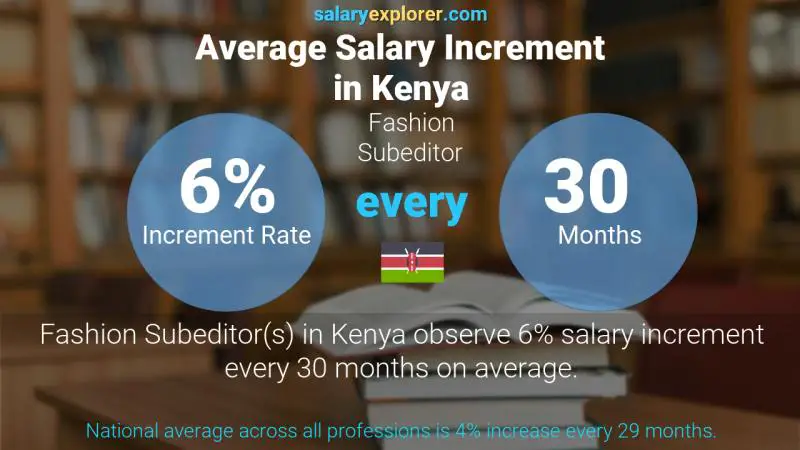 Annual Salary Increment Rate Kenya Fashion Subeditor