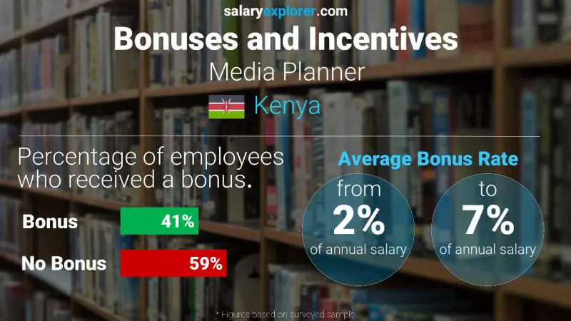 Annual Salary Bonus Rate Kenya Media Planner