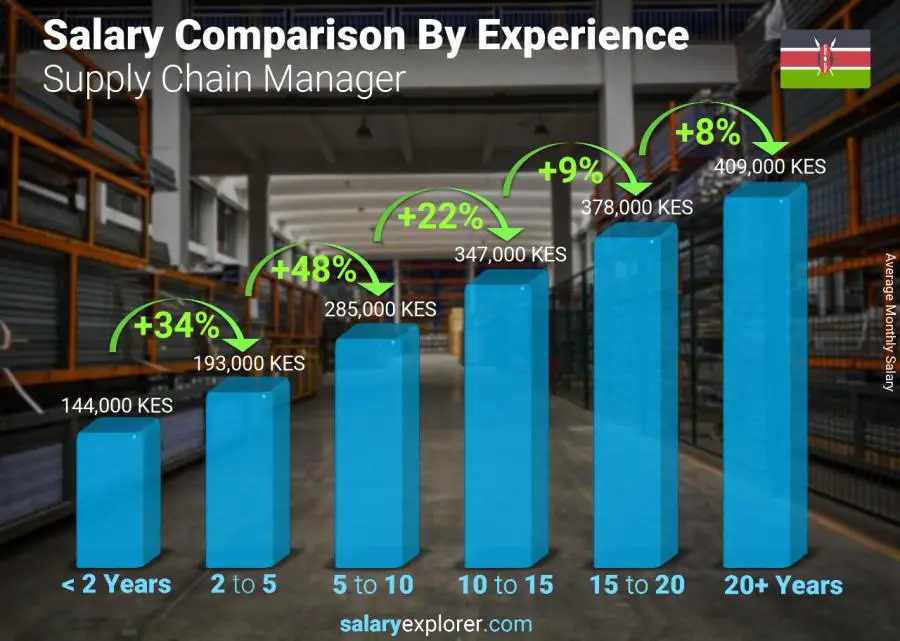 Salary comparison by years of experience monthly Kenya Supply Chain Manager