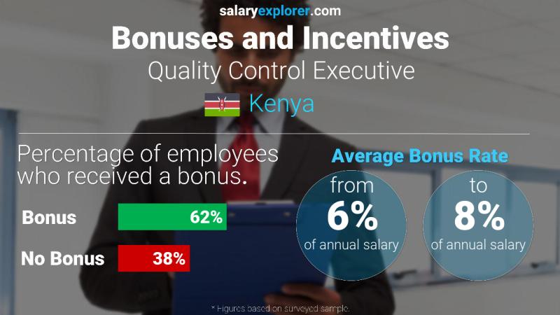 Annual Salary Bonus Rate Kenya Quality Control Executive