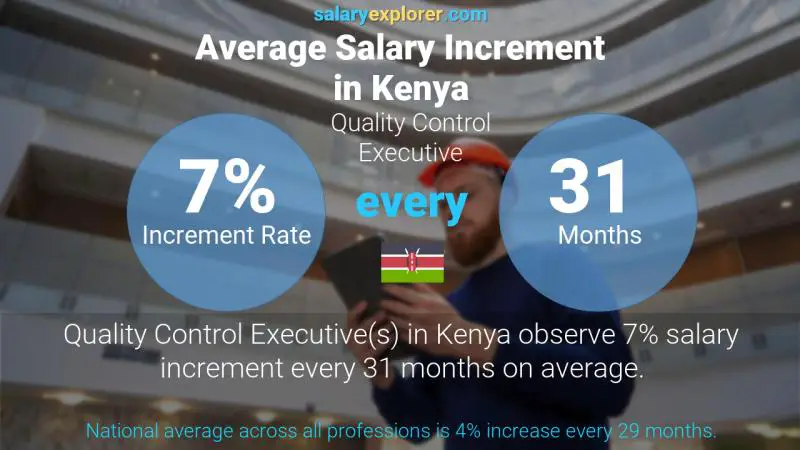 Annual Salary Increment Rate Kenya Quality Control Executive