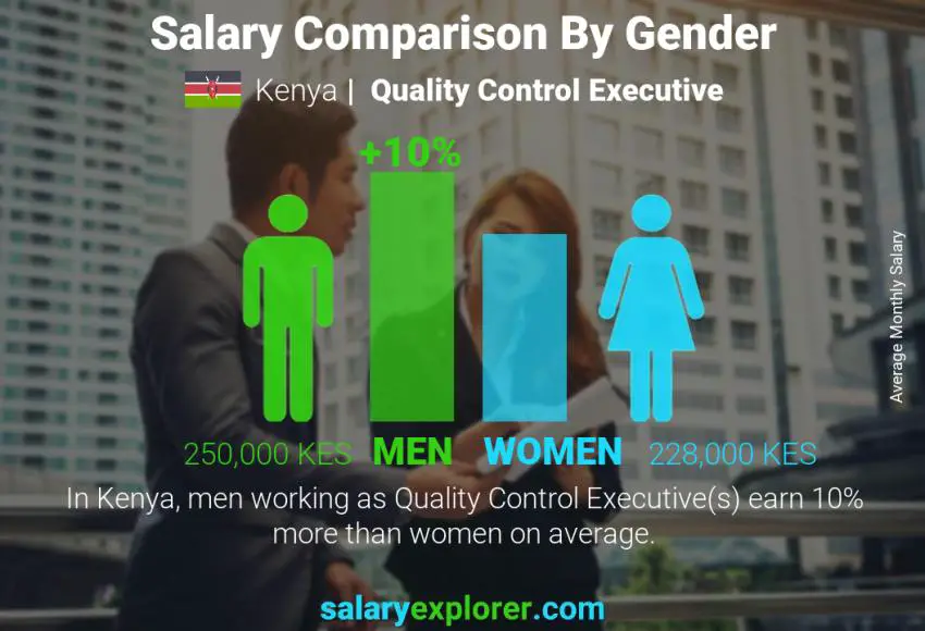 Salary comparison by gender Kenya Quality Control Executive monthly