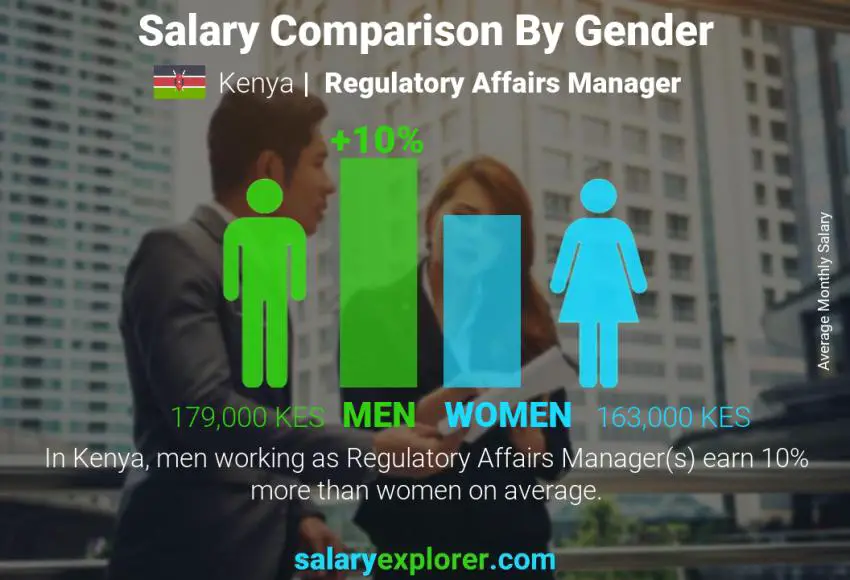 Salary comparison by gender Kenya Regulatory Affairs Manager monthly