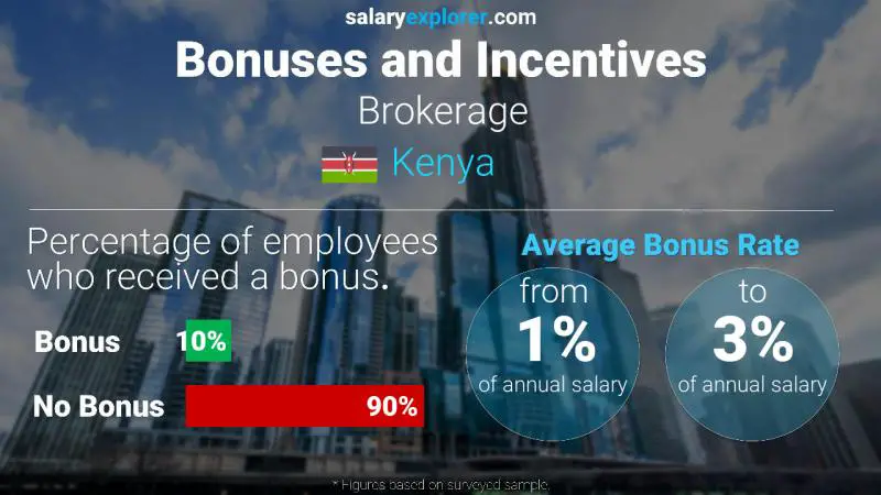 Annual Salary Bonus Rate Kenya Brokerage