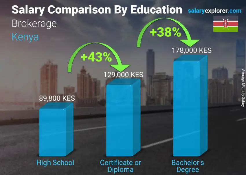 Salary comparison by education level monthly Kenya Brokerage