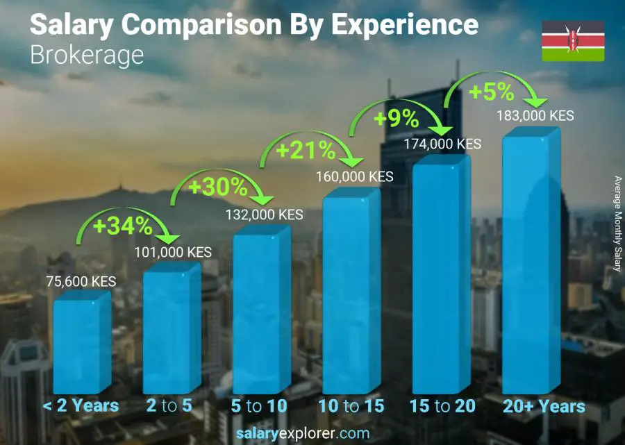 Salary comparison by years of experience monthly Kenya Brokerage