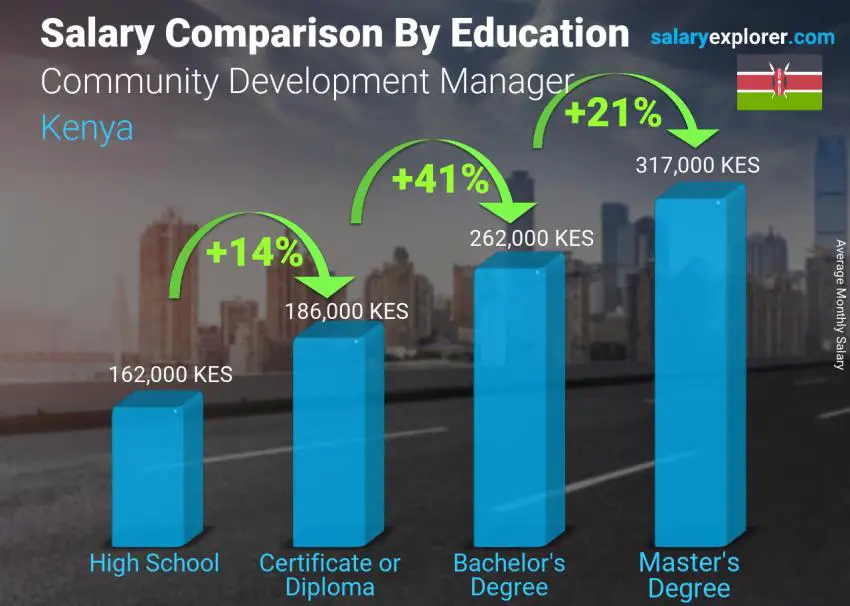 Salary comparison by education level monthly Kenya Community Development Manager