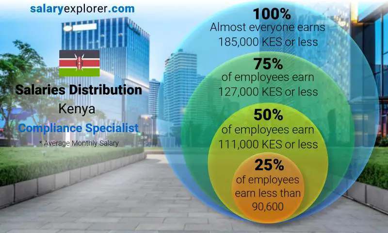 Median and salary distribution Kenya Compliance Specialist monthly