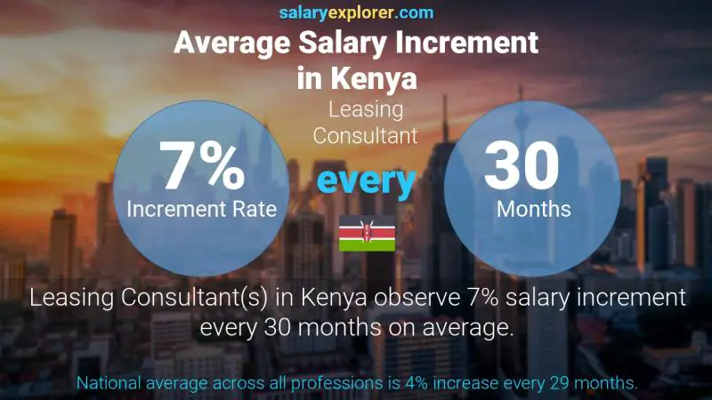 Annual Salary Increment Rate Kenya Leasing Consultant