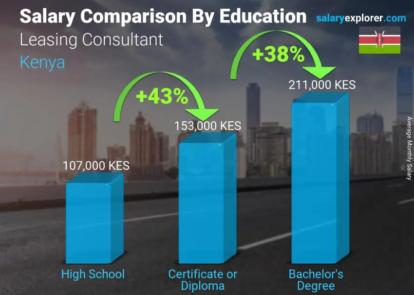 Salary comparison by education level monthly Kenya Leasing Consultant