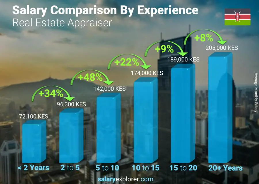 Salary comparison by years of experience monthly Kenya Real Estate Appraiser