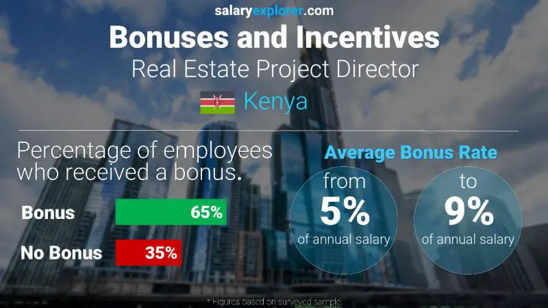 Annual Salary Bonus Rate Kenya Real Estate Project Director